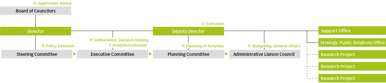 Management Organization Chart