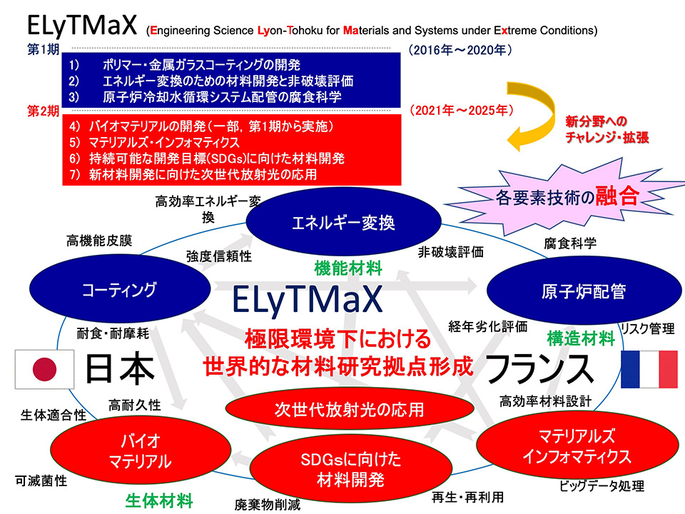 日仏ジョイントラボラトリー(ELyTMaX)